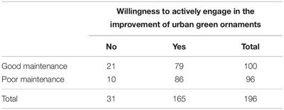 Can We Barter Local Taxes for Maintaining Our Green? A Psychological Perspective